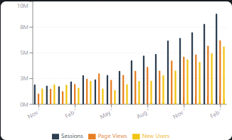 Bar chart of sessions, page views and new users for Pudami Builders